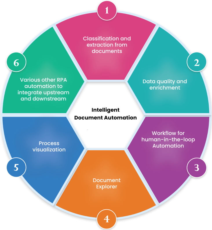 Learn The Art Of End-To-End Document Automation