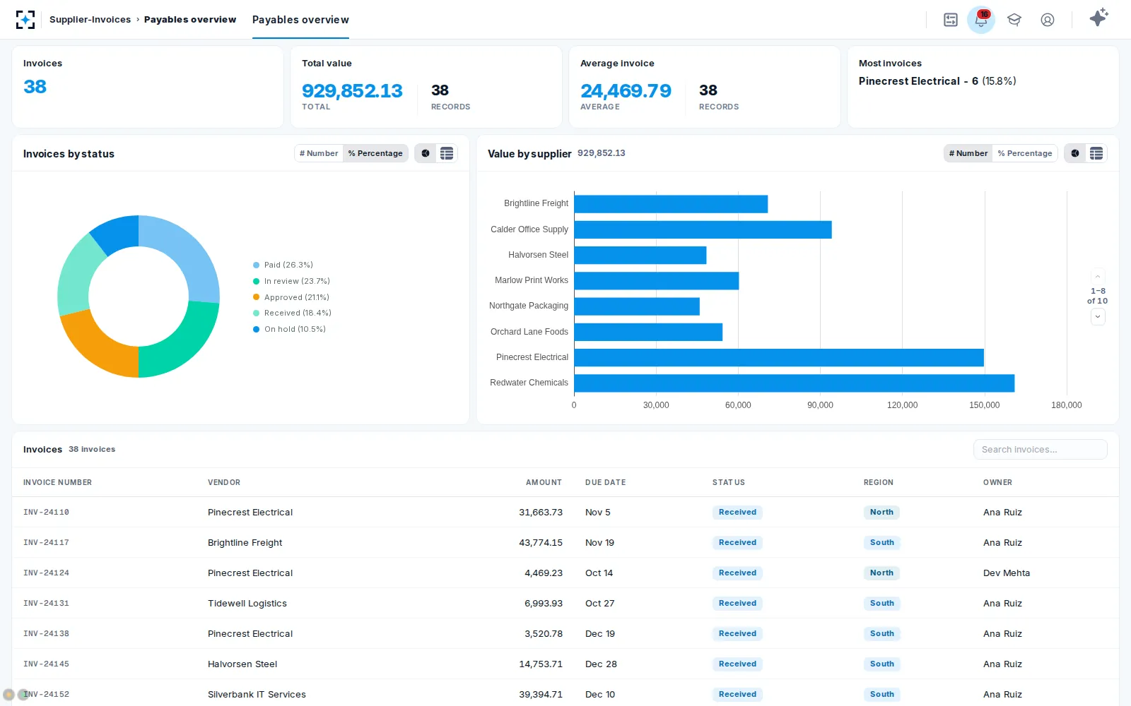 A Botminds board page for supplier invoices with four metric tiles, a donut of invoices by status, a bar chart of value by supplier and a table of invoices.