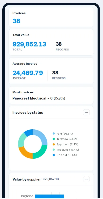 The page designer previewing the supplier invoices page at phone width over live data, with metric tiles and the status donut stacked in one column, and a prompt to design a dedicated phone layout.