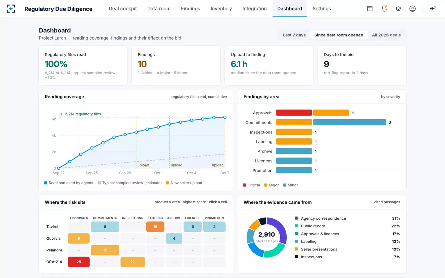 Acquisition Regulatory Due Diligence & Integration Agent — The deal dashboard