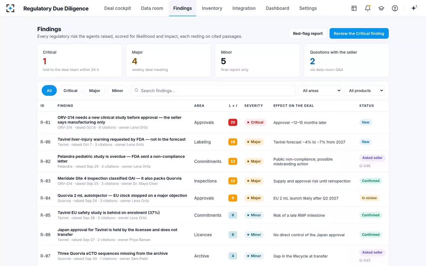 Acquisition Regulatory Due Diligence & Integration Agent — Every finding