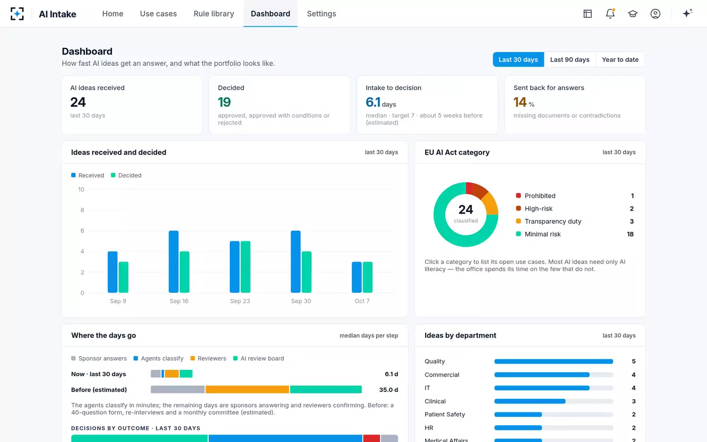 AI Use-Case Intake & Risk Classifier — The dashboard