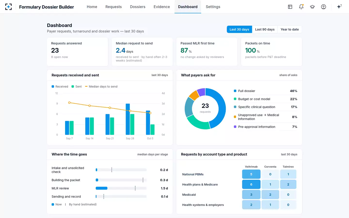 AMCP Formulary Dossier Builder — The dashboard