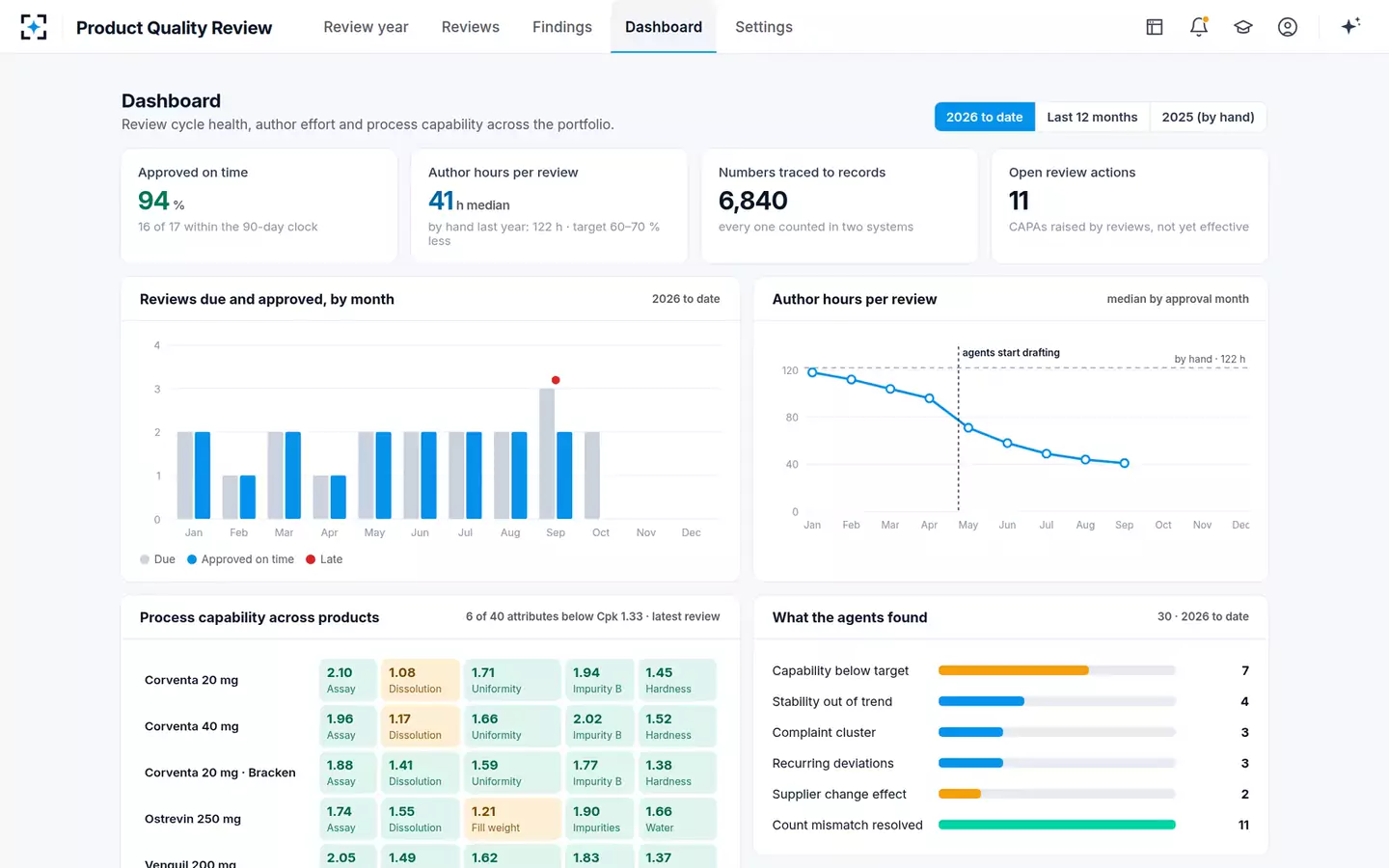Annual Product Quality Review Auto-Author — The dashboard
