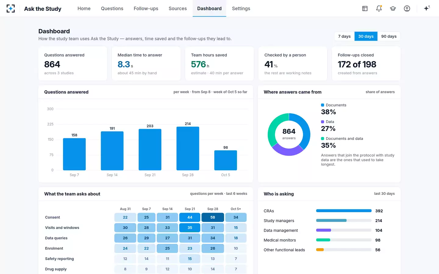 Ask the Study — The dashboard
