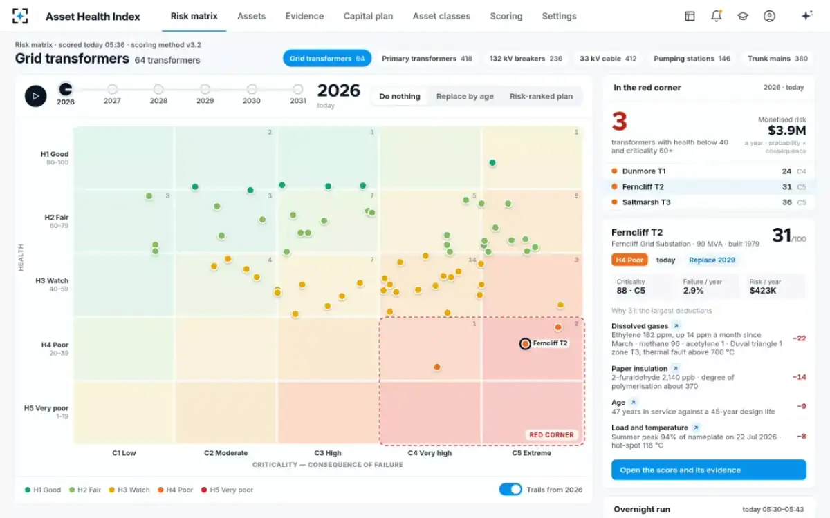 Asset Health Index — The risk matrix