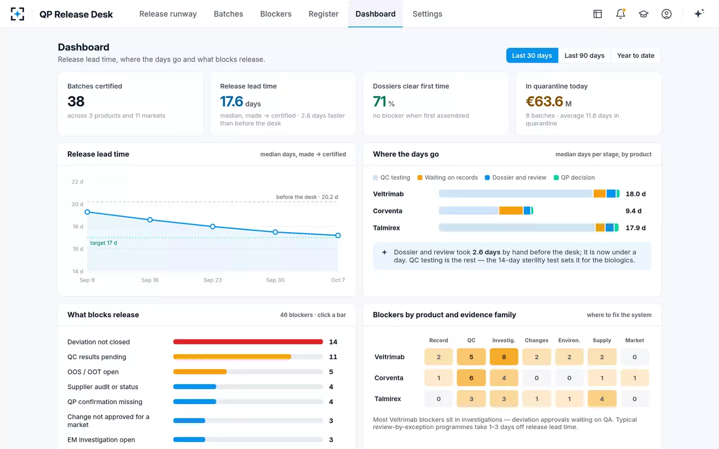 Batch Disposition Dossier & QP Release Desk — Release lead time