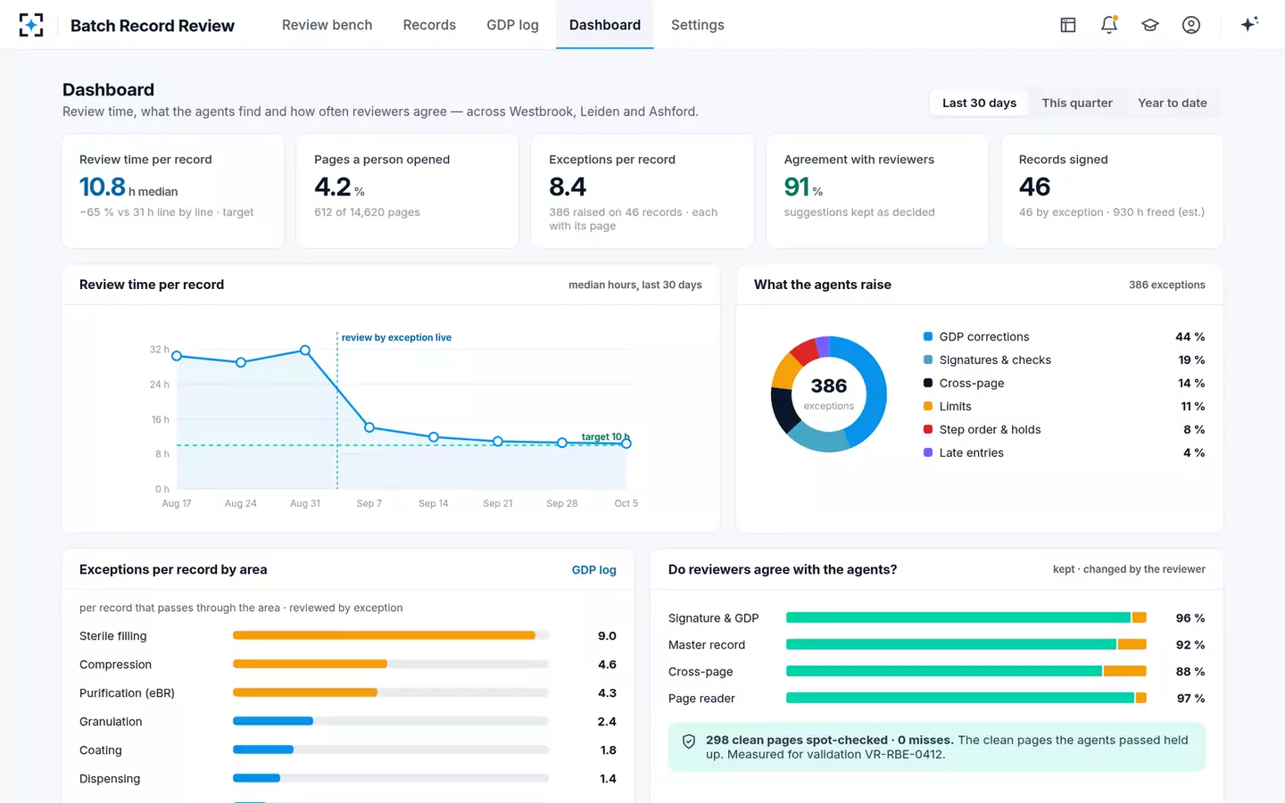 Batch Record Review by Exception — Dashboard