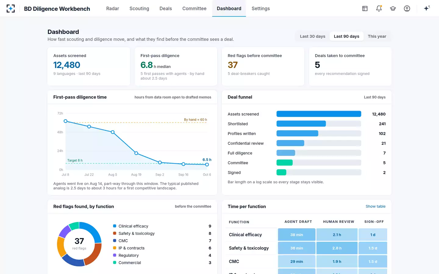 BD Search and Evaluation Diligence Workbench — The dashboard
