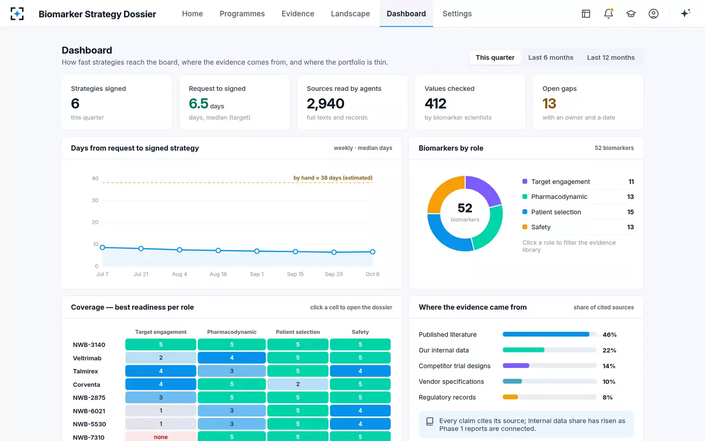 Biomarker Strategy Dossier — Dashboard