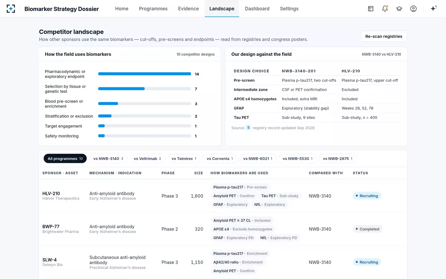 Biomarker Strategy Dossier — Competitor landscape
