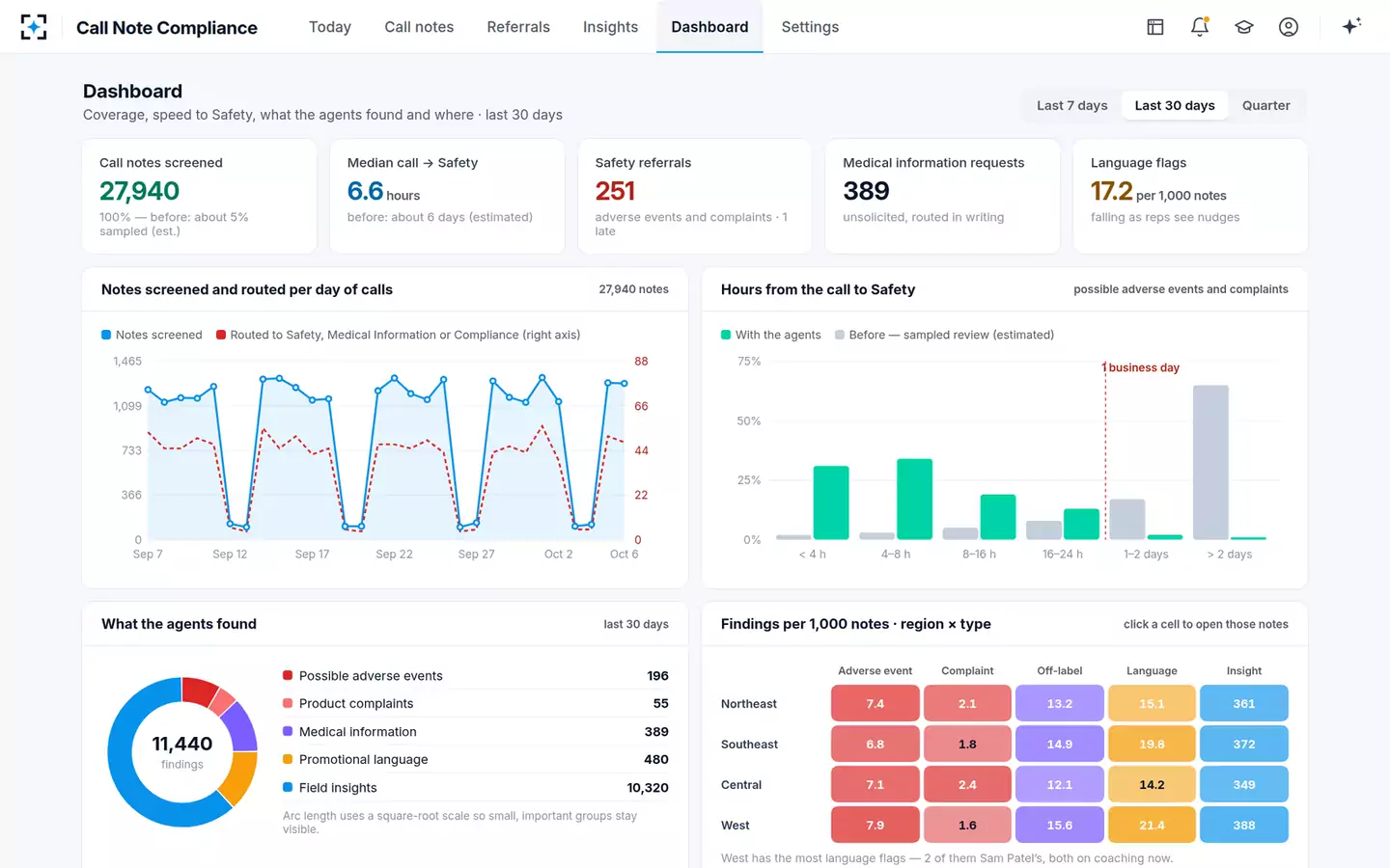 Call Note Compliance & Insight Capture — The dashboard