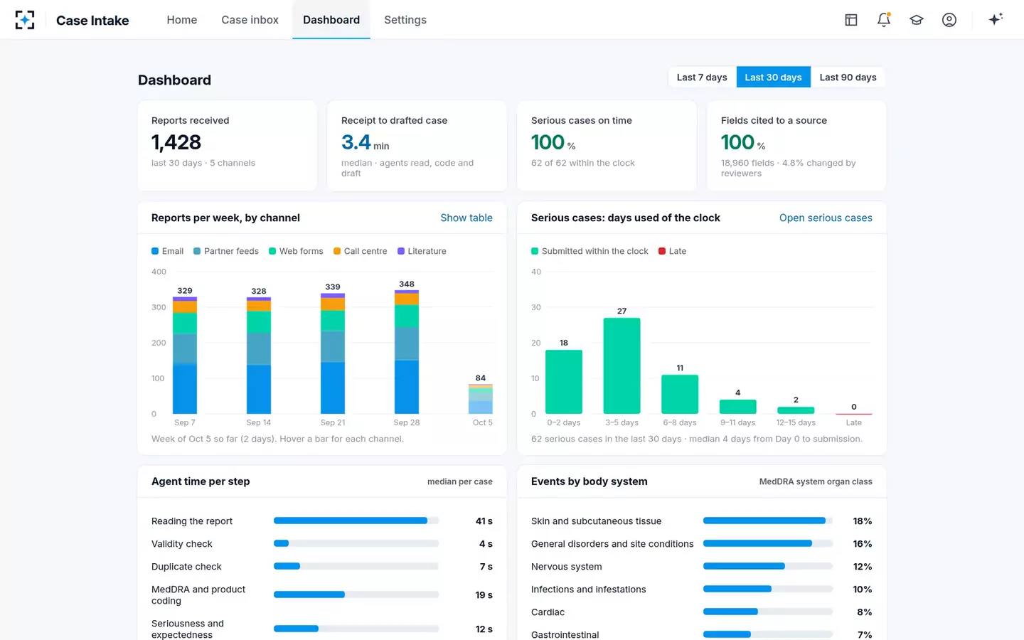 Case Intake & Processing — The safety dashboard