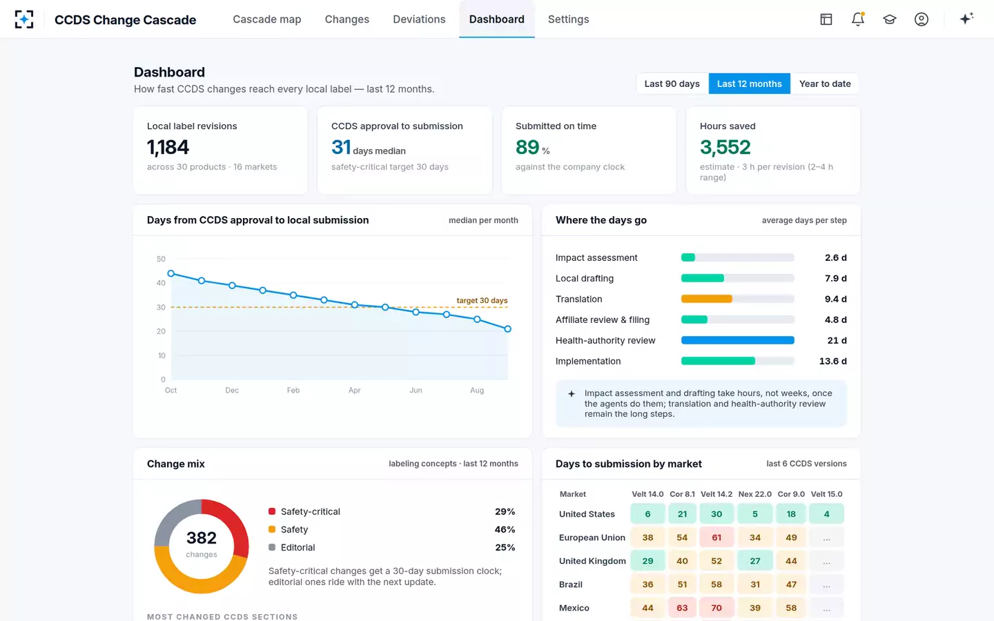 CCDS Change Cascade Manager — The labeling dashboard