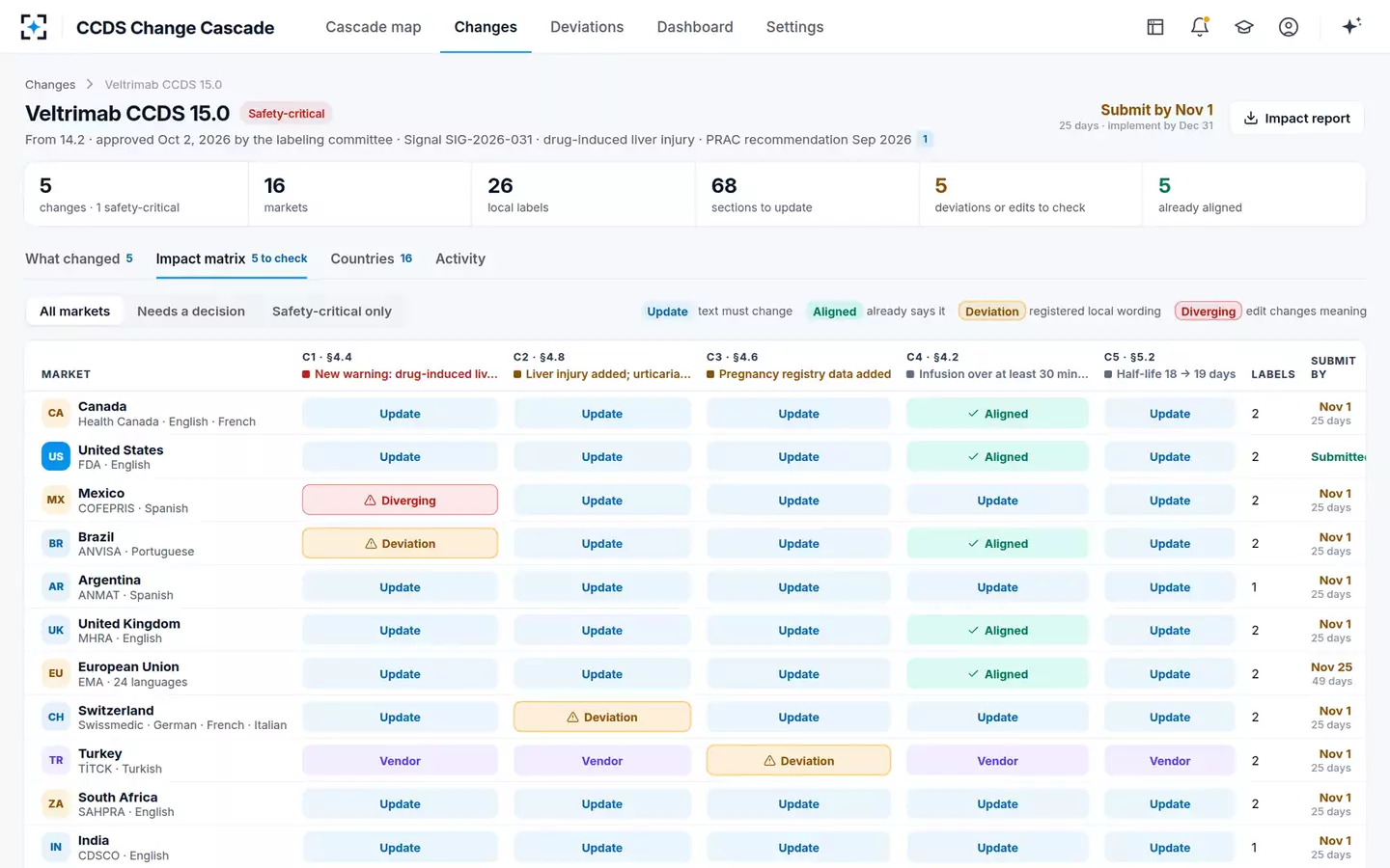 CCDS Change Cascade Manager — The impact matrix
