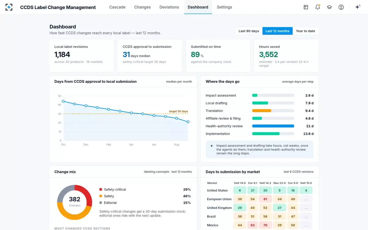 CCDS Label Change Management — The dashboard