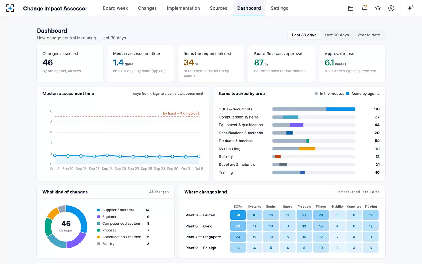Change Control Impact Assessor — The change control dashboard