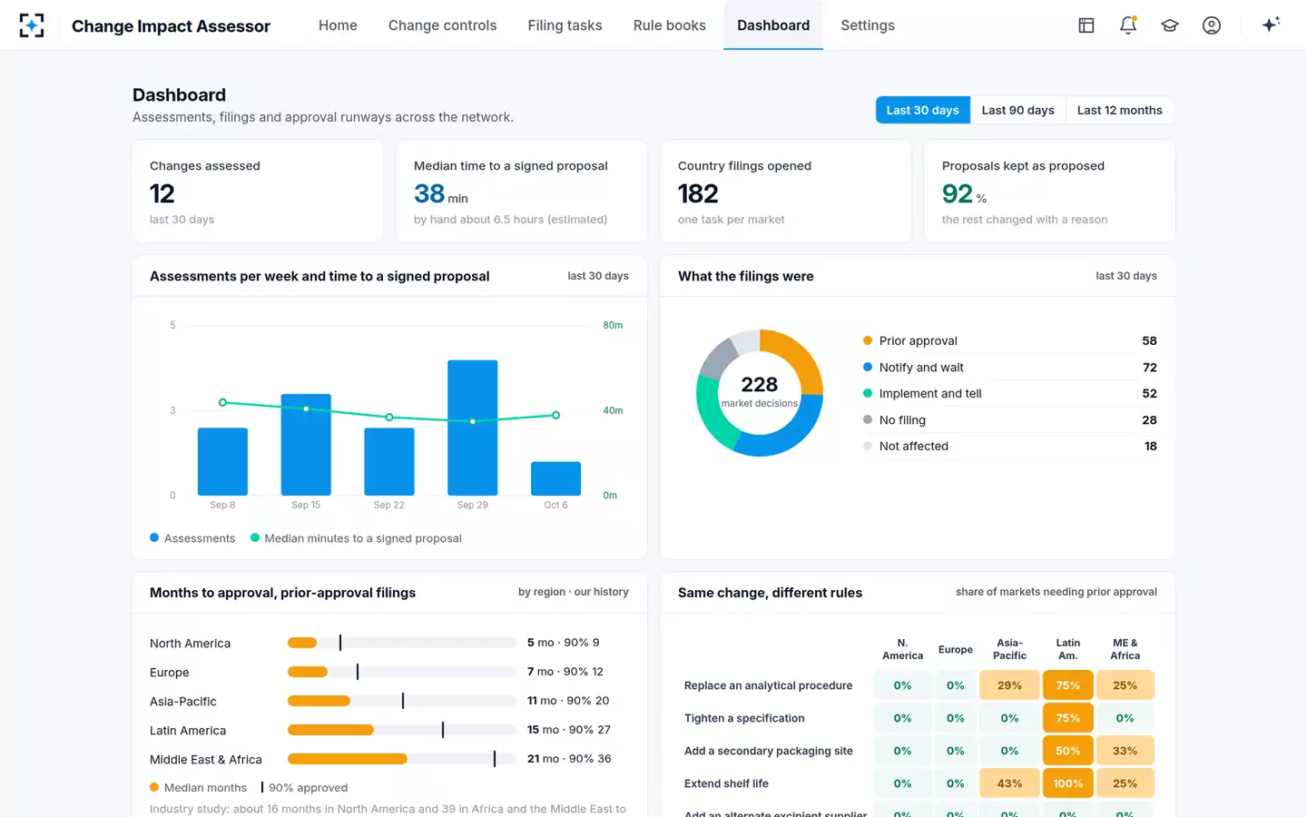 Change Control Regulatory Impact Assessor — The dashboard