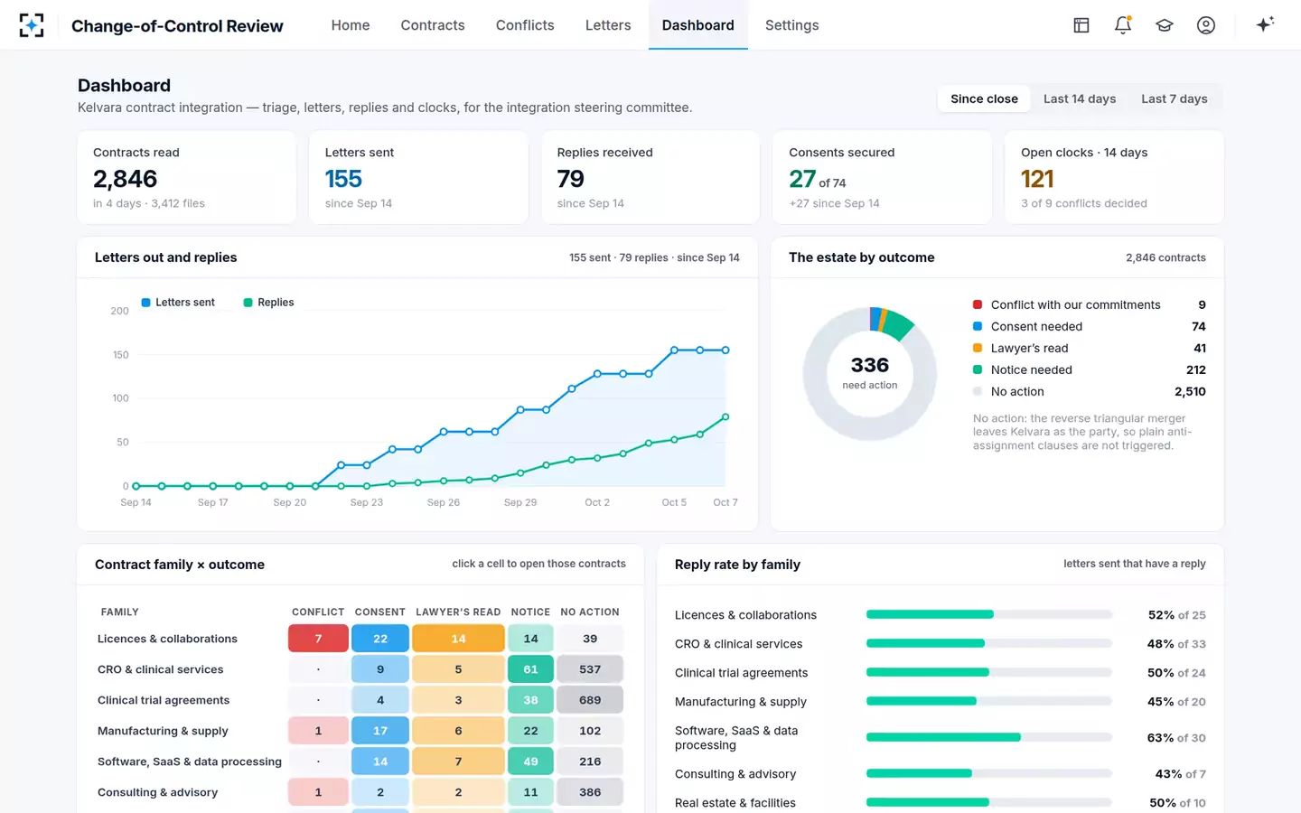 Acquisition Contract Change-of-Control Review — The integration dashboard
