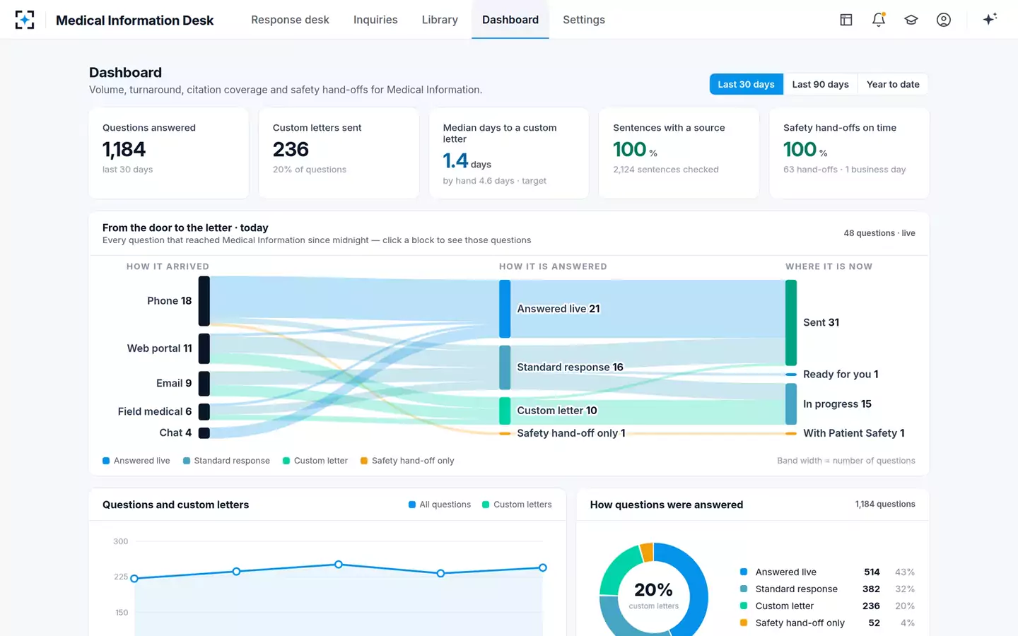 Cited Medical Information Response Agent — The dashboard