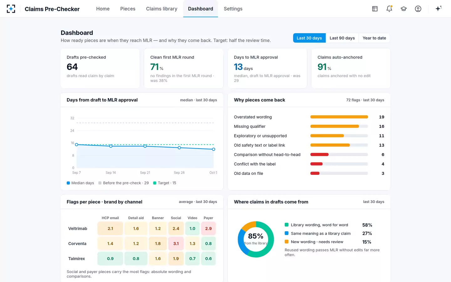 Claims Substantiation Pre-Checker — The review dashboard