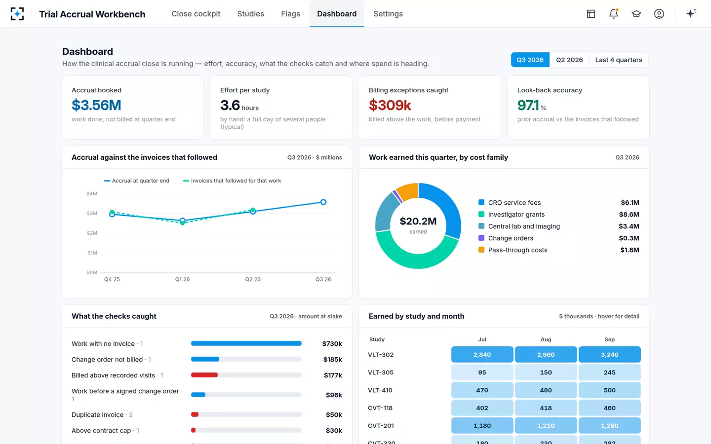 Clinical Trial Accrual Workbench — The close dashboard