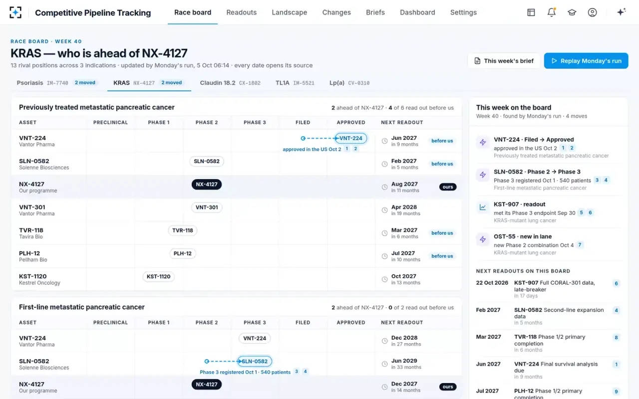 Competitive Pipeline Tracking — The KRAS board
