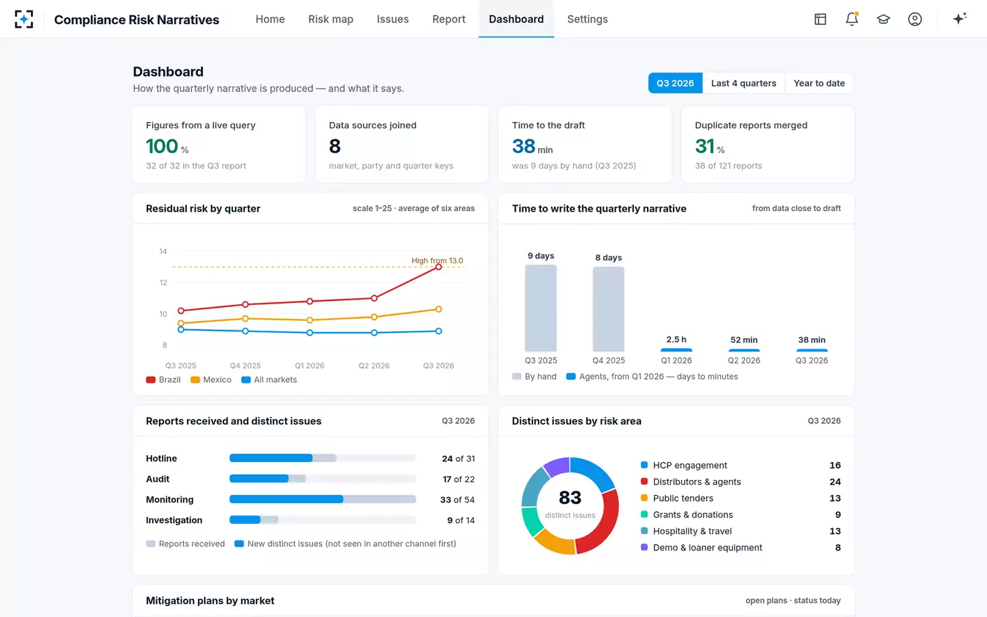 Compliance Risk Narratives — The dashboard