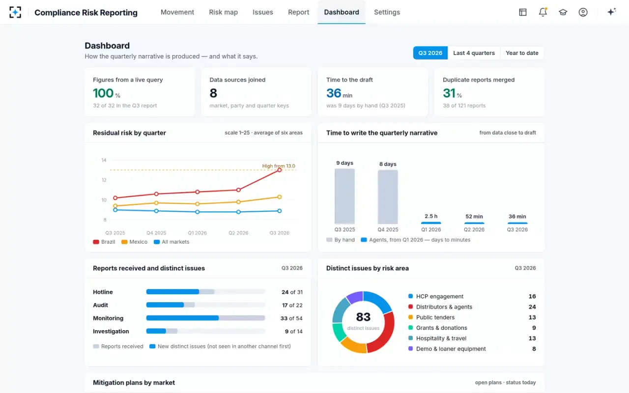 Compliance Risk Reporting — Dashboard