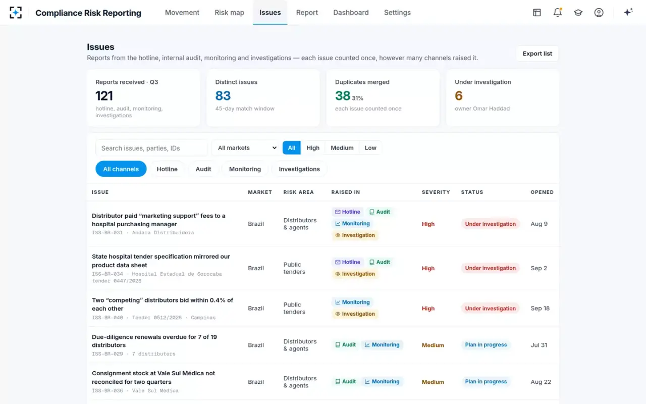 Compliance Risk Reporting — Issues, counted once