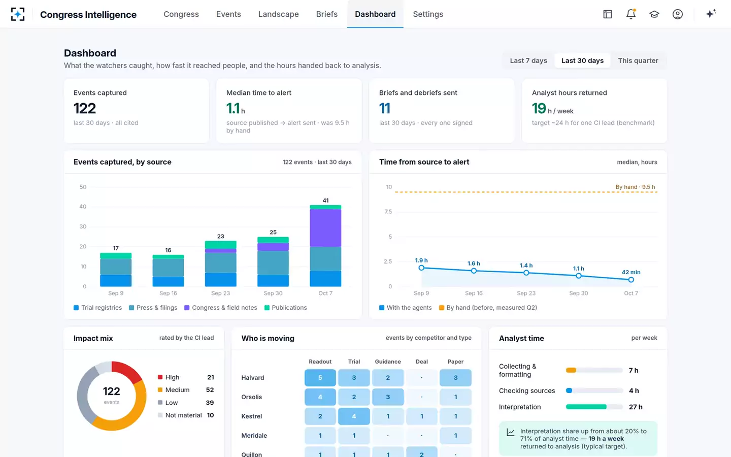 Competitive Landscape and Congress Intelligence Agent — Dashboard
