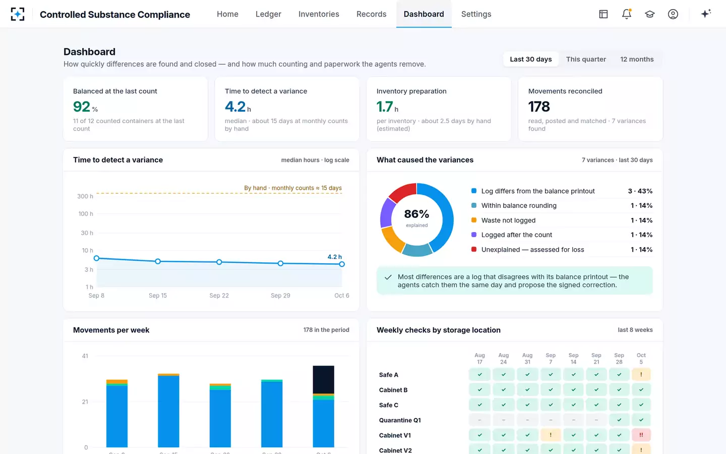 Controlled-Substance Research Compliance Agent — Dashboard