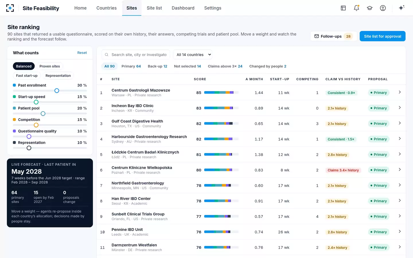 Country & Site Feasibility Analyst — Site ranking