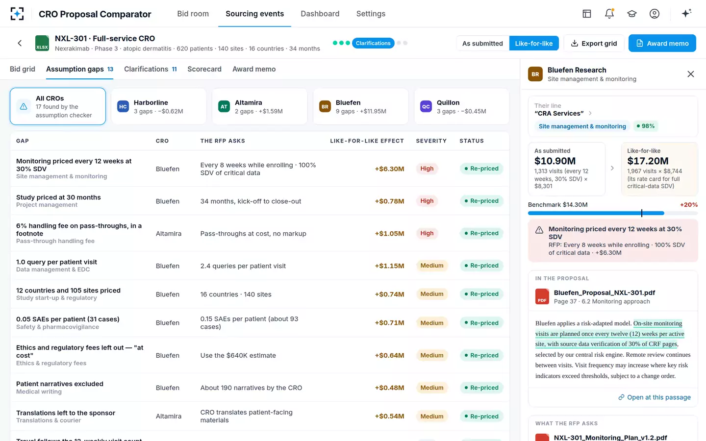 CRO Proposal Comparator — Assumption gaps