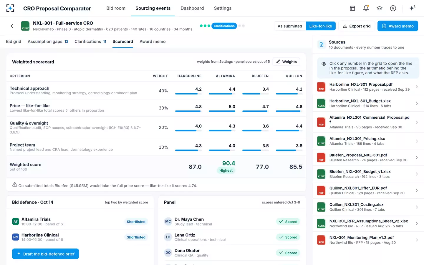CRO Proposal Comparator — Weighted scorecard