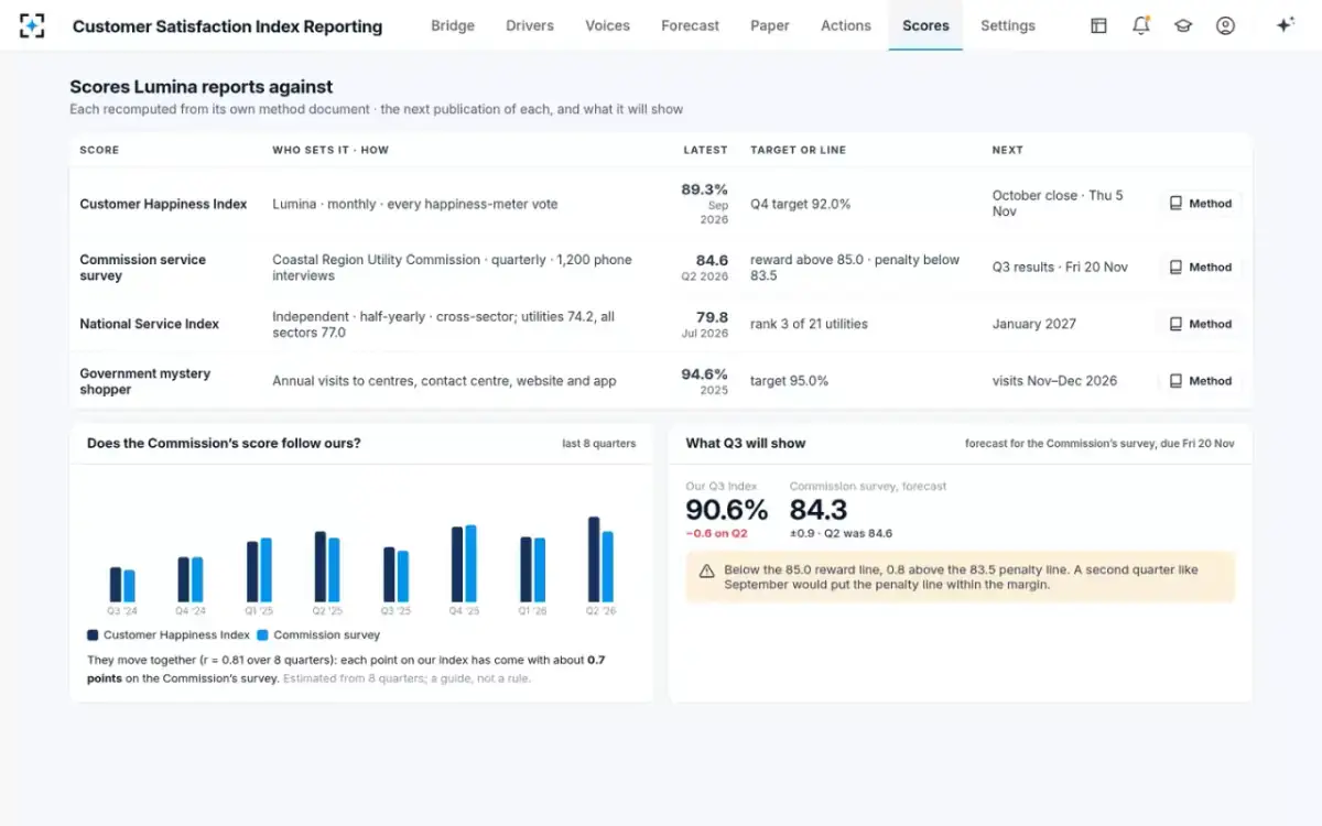 Customer Satisfaction Index Reporting — Every score reported