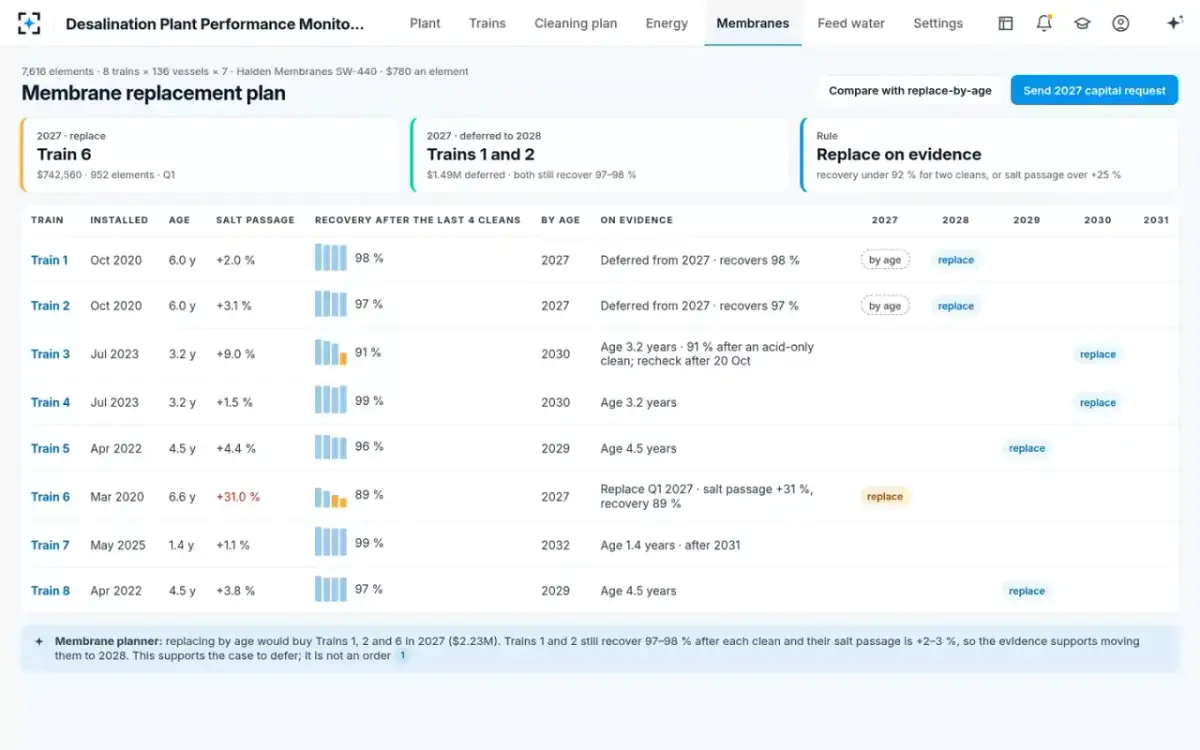 Desalination Plant Performance Monitoring — Membrane replacement plan