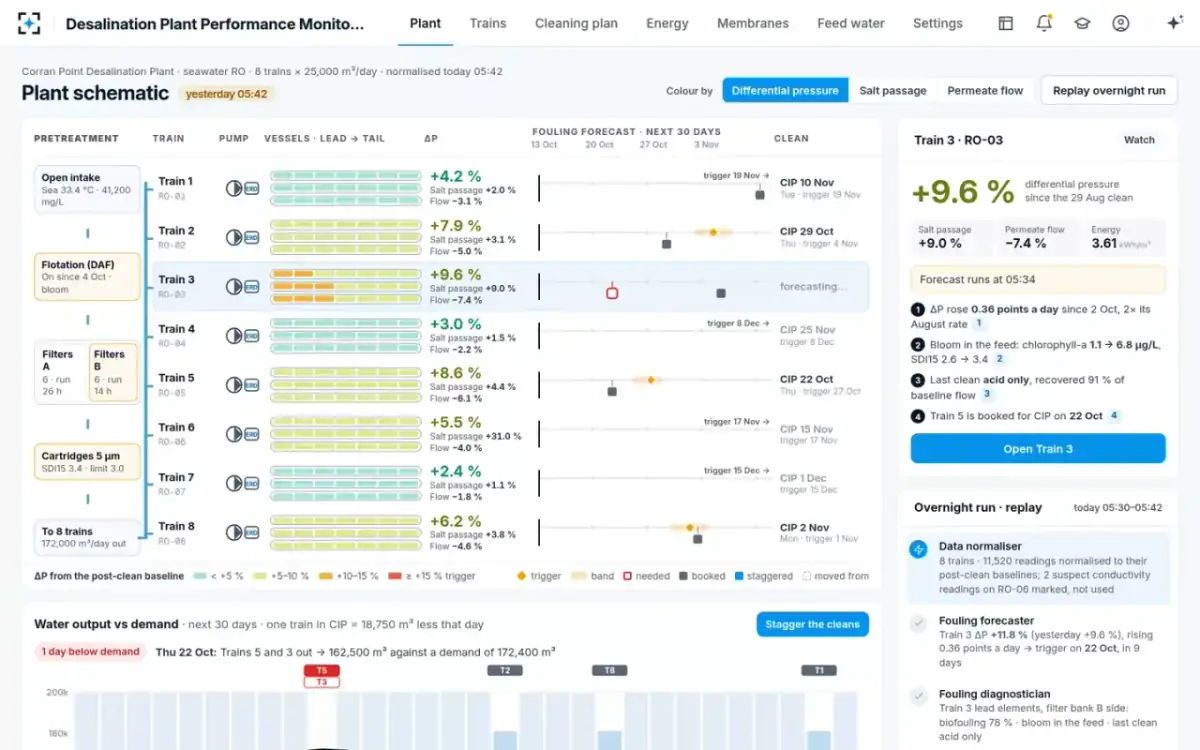 Desalination Plant Performance Monitoring — The overnight run