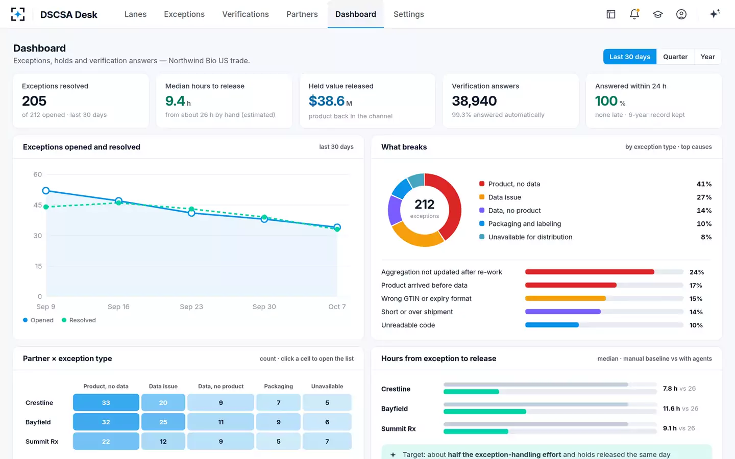 DSCSA Exception and Verification Desk — Dashboard