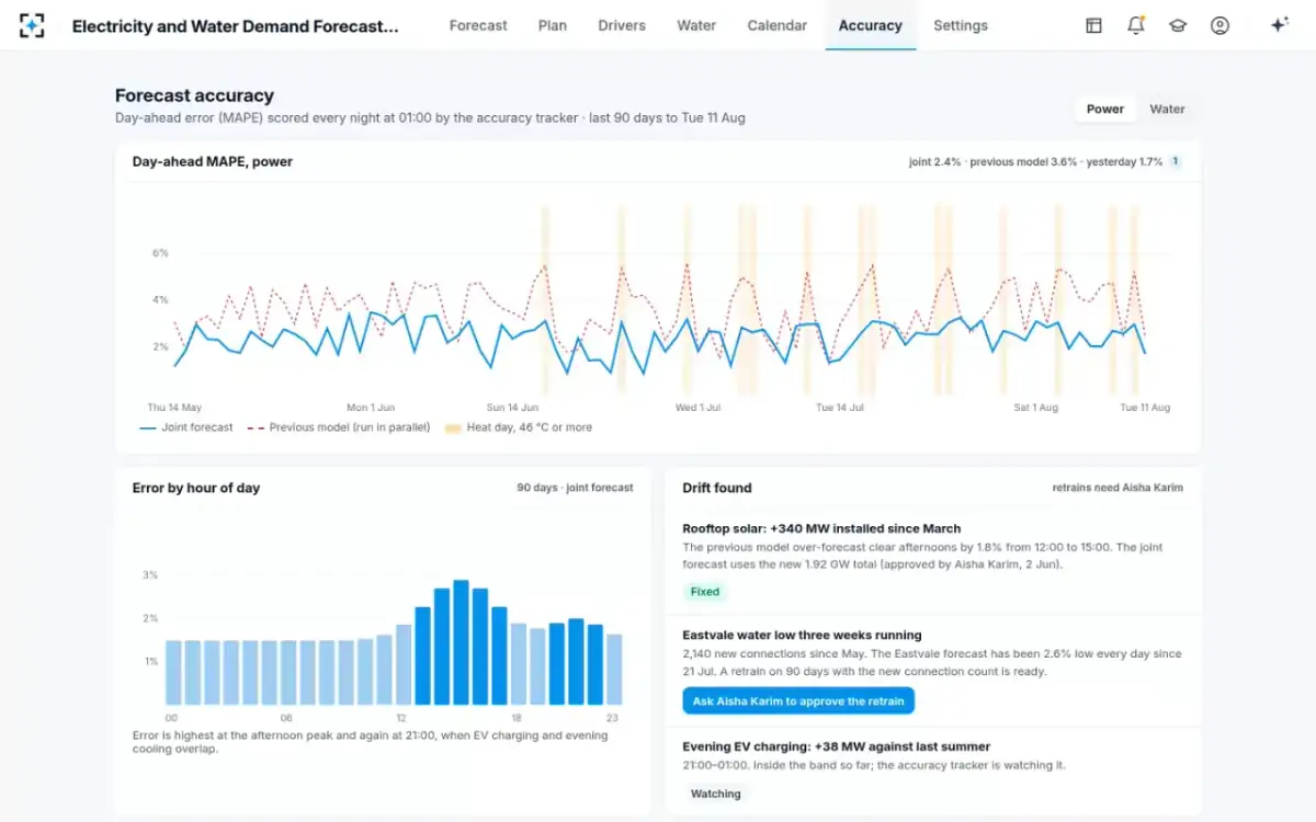 Electricity and Water Demand Forecasting — Forecast accuracy