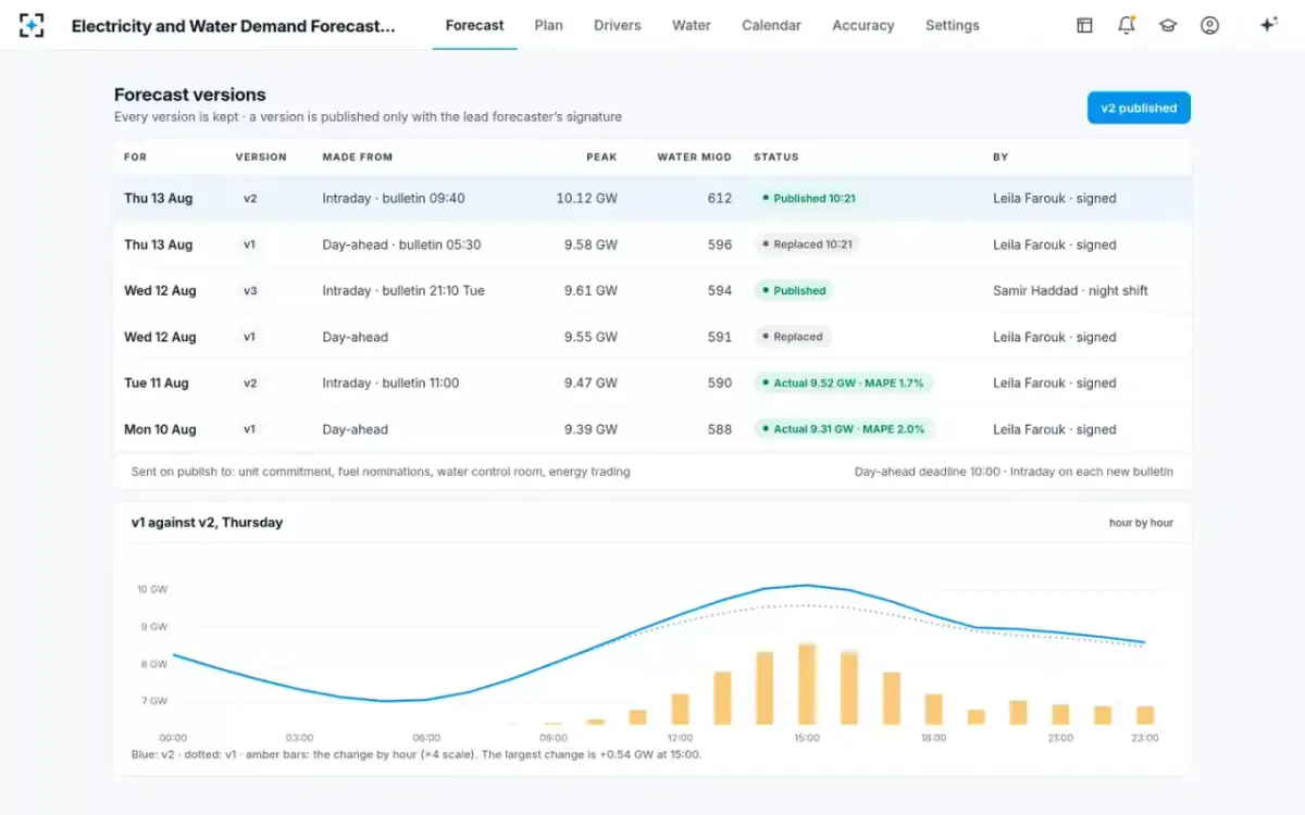 Electricity and Water Demand Forecasting — Forecast versions