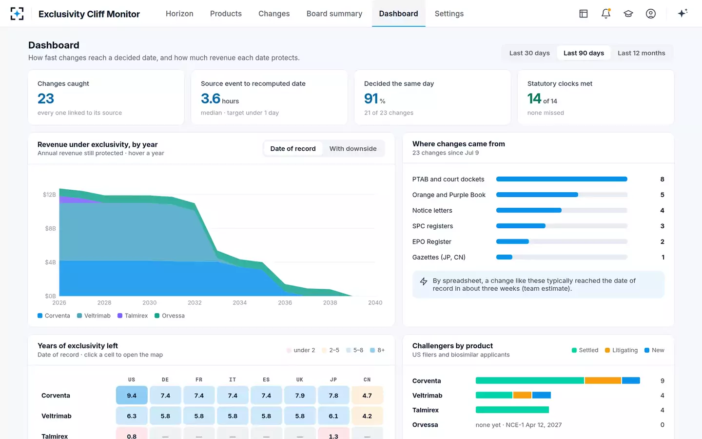 Exclusivity Cliff Monitor — The dashboard