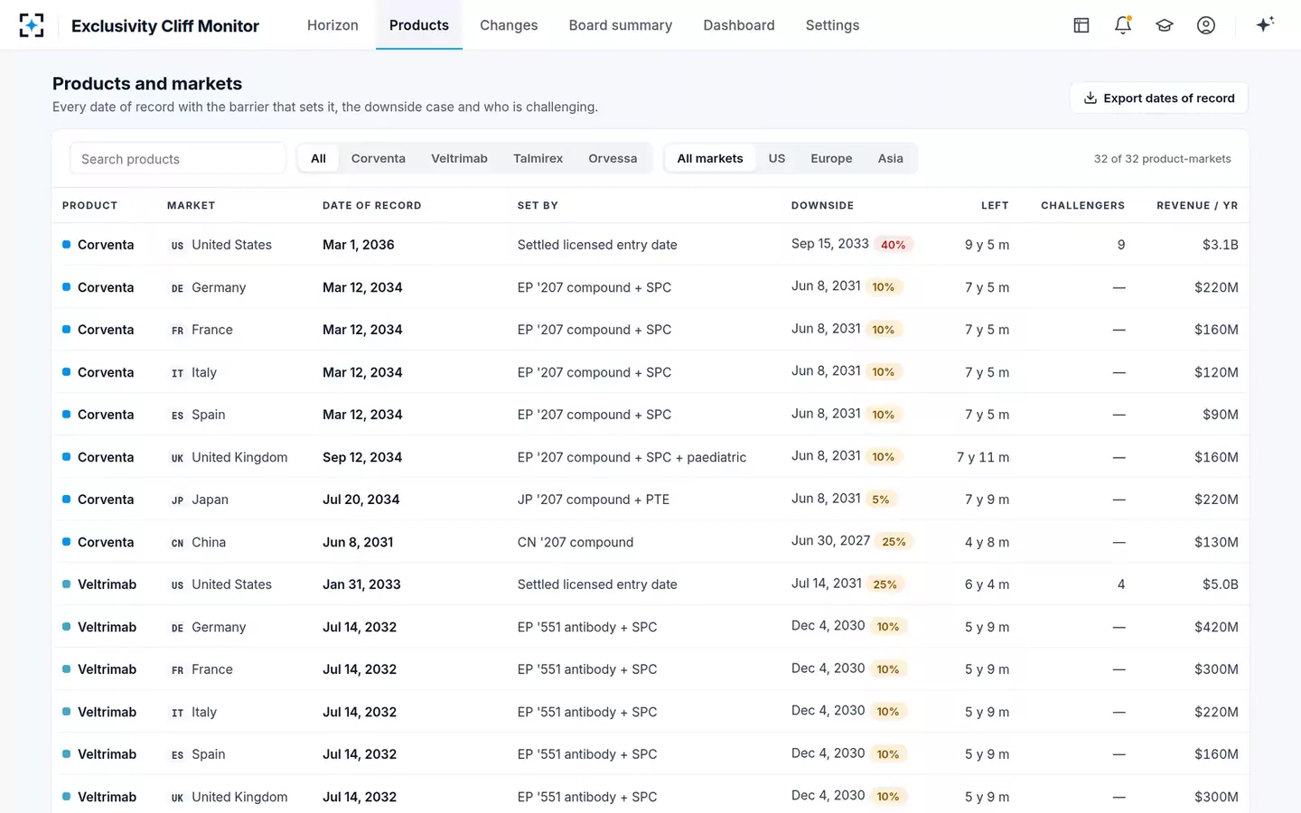 Exclusivity Cliff Monitor — Products and markets