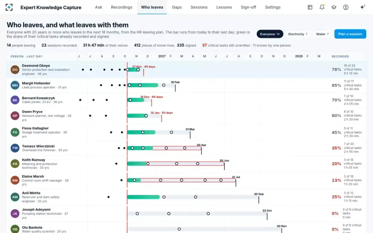 Expert Knowledge Capture — Who leaves