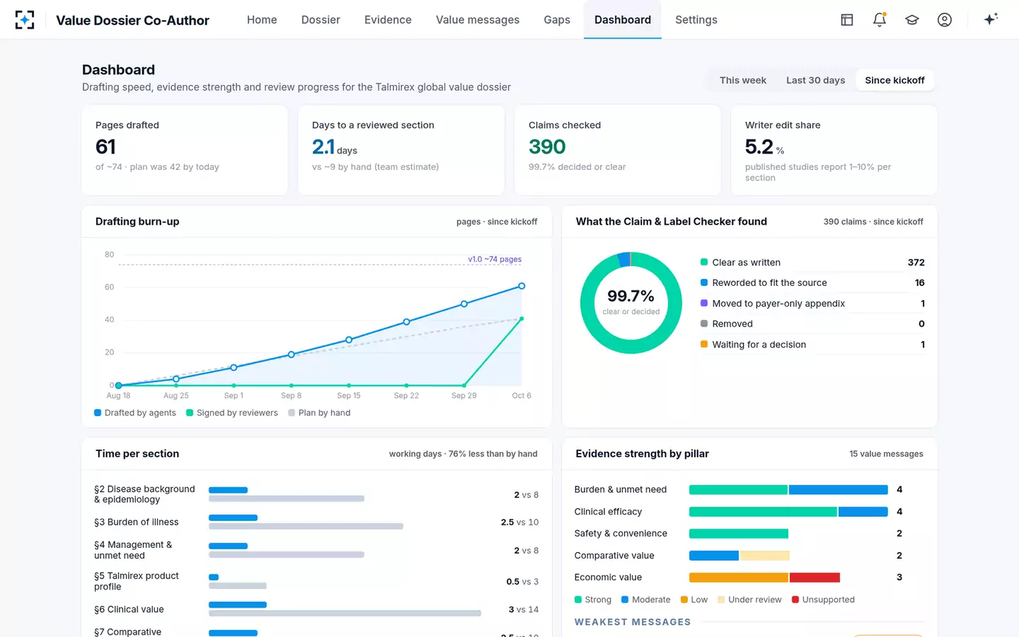 Global Value Dossier Co-Author — The dashboard