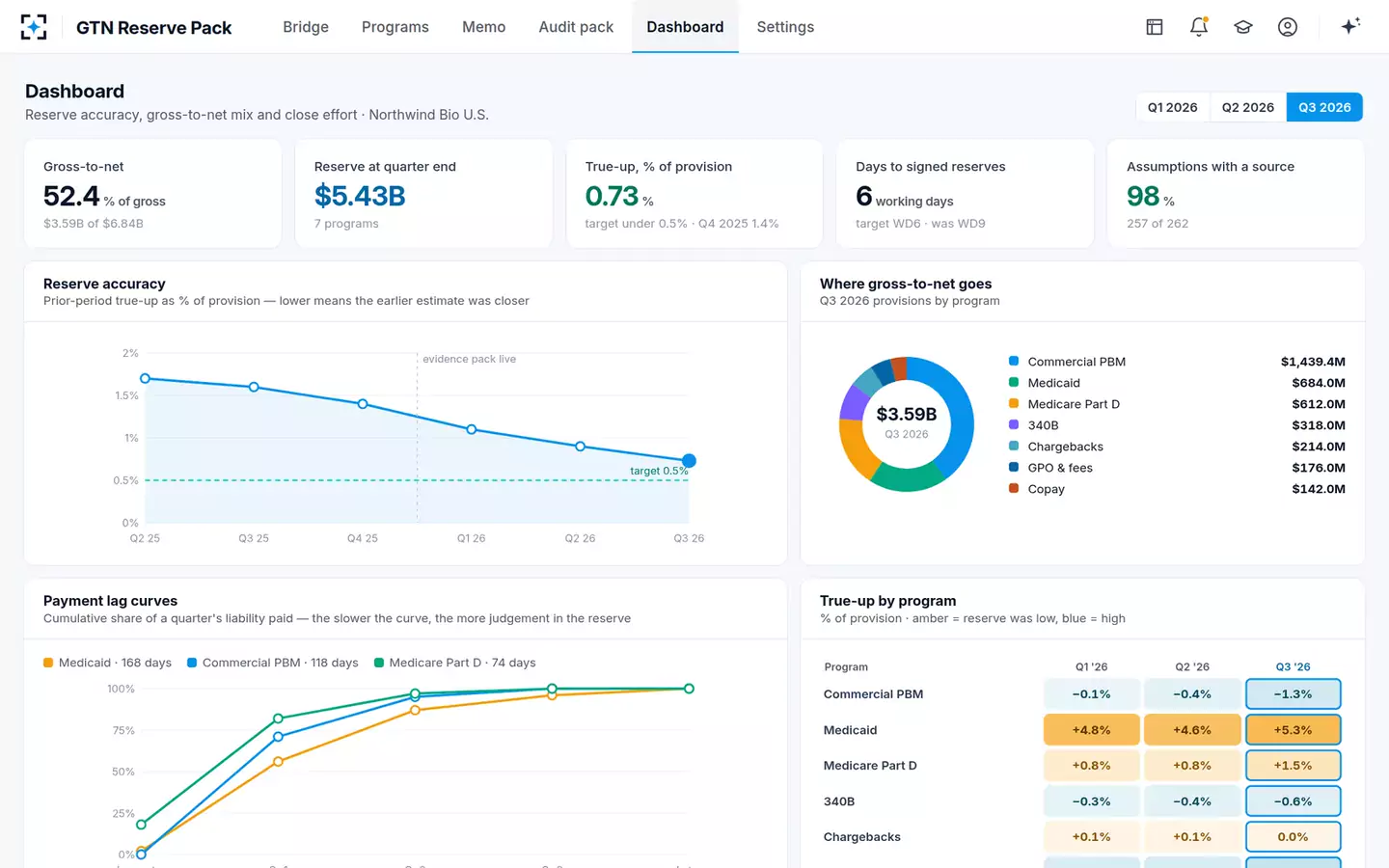 Gross-to-Net Reserve Evidence Pack — The dashboard