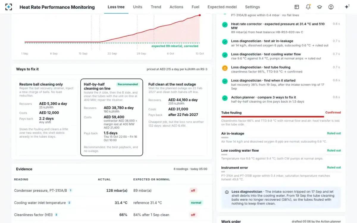 Heat Rate Performance Monitoring — The diagnosis, step by step
