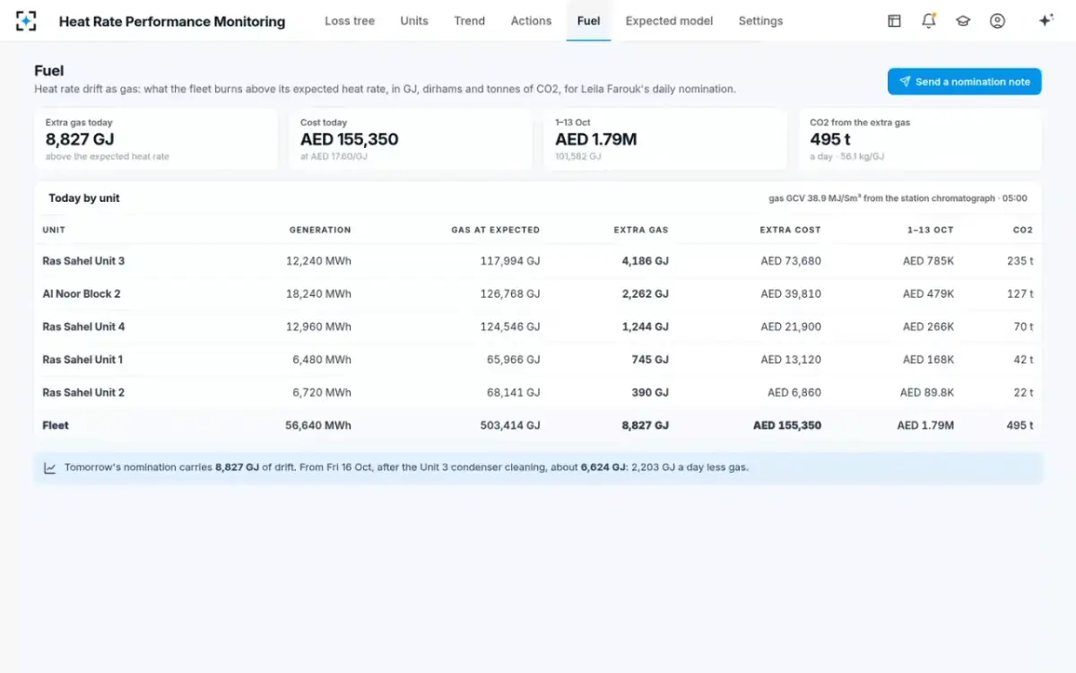 Heat Rate Performance Monitoring — Fuel