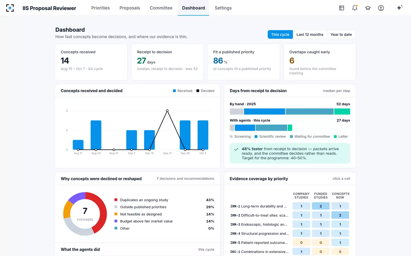 Investigator-Initiated Study Proposal Reviewer — The programme dashboard