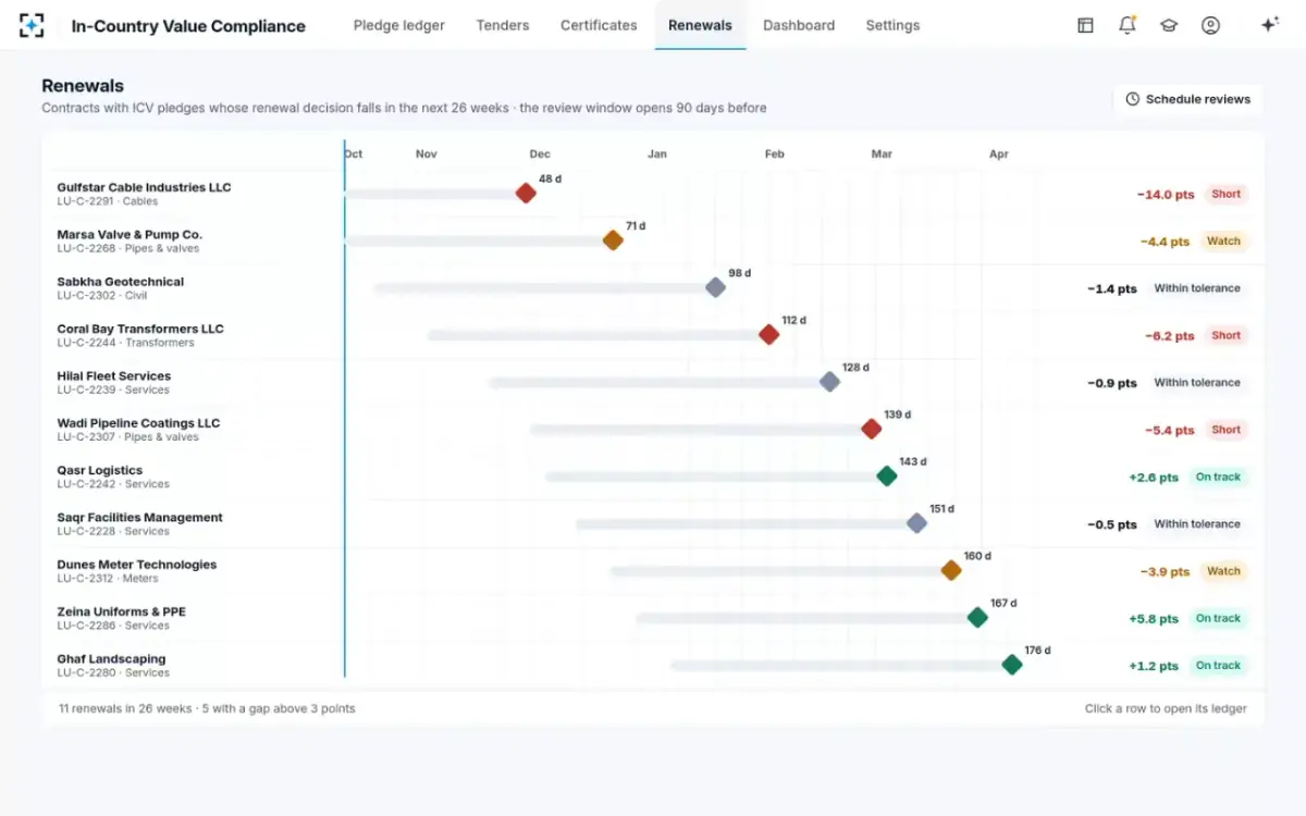 In-Country Value Compliance — Renewals
